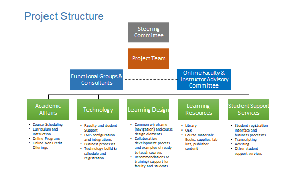 Screenshot of the organizational structure of the Colorado Online @ Strategic Plan Project, including the steering committee, project team, functional groups/consultants, online faculty & instructor advisory committee, and the five subcommittees - academic affairs, technology, leaning design, learning resources, and student support services. 
